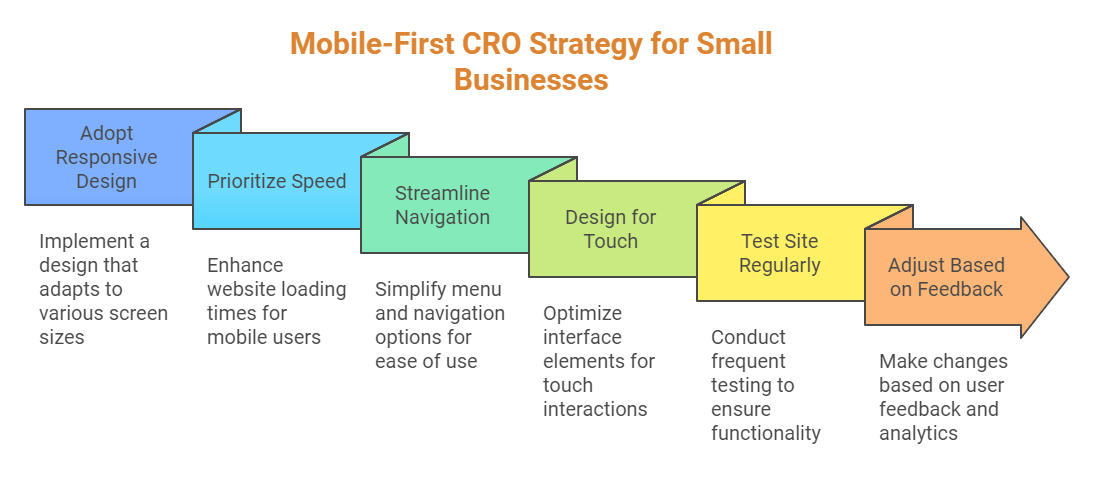Illustration showing how to implement a mobile-first CRO strategies.